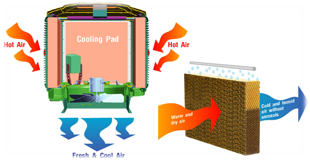 evaporative cooling system หลักการทำงานของเครื่องทำลมเย็น พัดลมไอเย็น how evaporative air cooler work